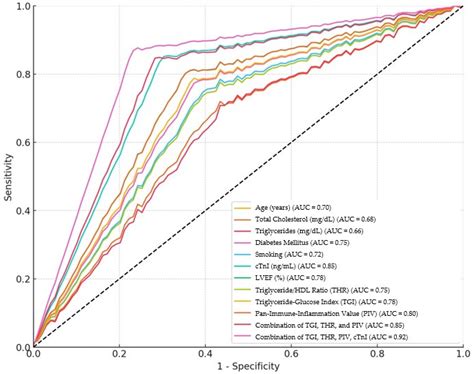 The Role of Triglyceride/HDL Ratio, Triglyceride–Glucose Index, and Pan ...