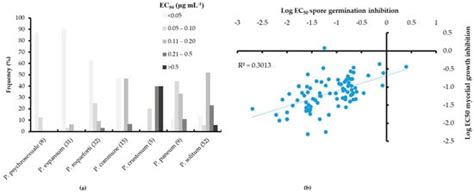 Sensitivity to the Demethylation Inhibitor Difenoconazole Among ...