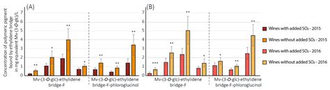 Foods | Free Full-Text | Color Characterization of Bordeaux Red Wines ...