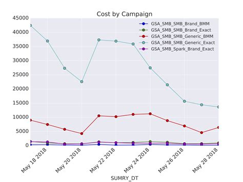 Image result for Python Plot Line Graph From Data Frame