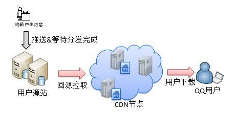 CDN節點與運作：3分鐘搞懂如何處理請求、建立CDN服務3步驟