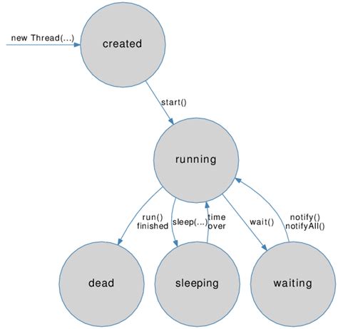 Image result for Wait Method in Java