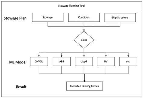 Lashing Force Prediction Model with Multimodal Deep Learning and AutoML ...