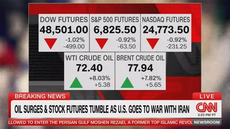 CNN: OIL SURGES & STOCK FUTURES TUMBLE AS U.S. GOES TO WAR WITH IRAN