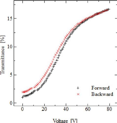 Image result for V-T Graph Mathematiclly Possible