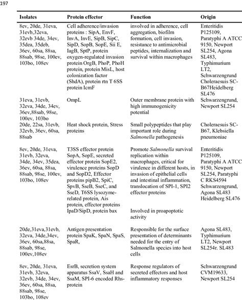 Salmonella pathogenicity island-encoded effector proteins | Download Scientific Diagram