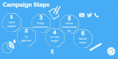 Image result for Marketing Campaign Process Steps