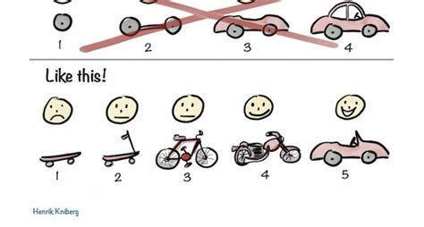 Image result for Iterative Product Development