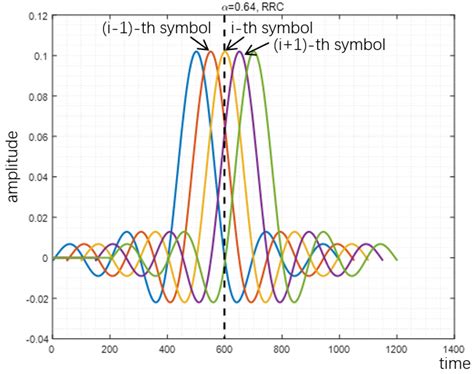 Enhancing PAPR and Throughput for DFT-s-OFDM System Using FTN and IOTA ...