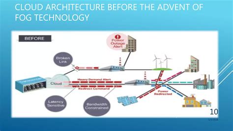 Image result for Fog Accounting Tutorial Using Simultaneous