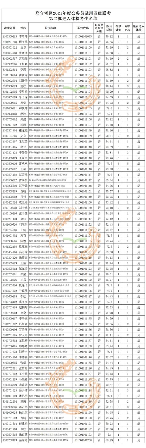 邢台历年高考成绩学校排名(本科录取率排行一览表)