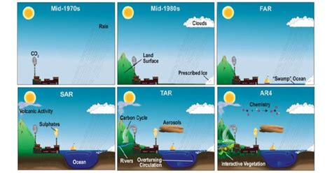 Climate Model Explained 的图像结果