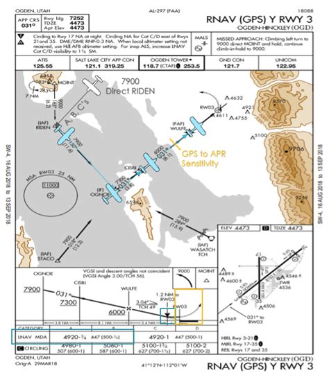 RNAV Approach Procedures 的图像结果