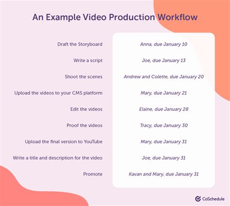 Image result for Content Management Process Flow