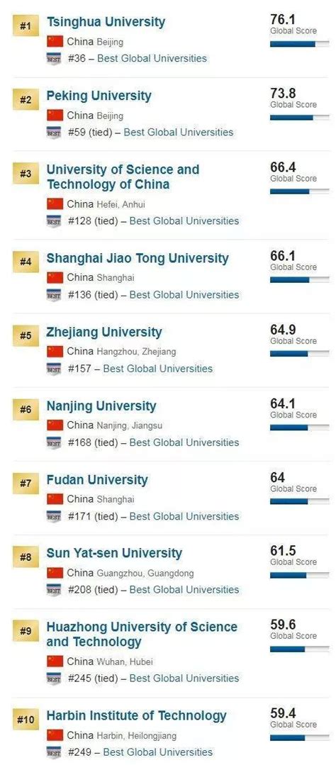 2020US News世界大学排行榜：中国内地前100名大学|大学排行榜_新浪教育_新浪网