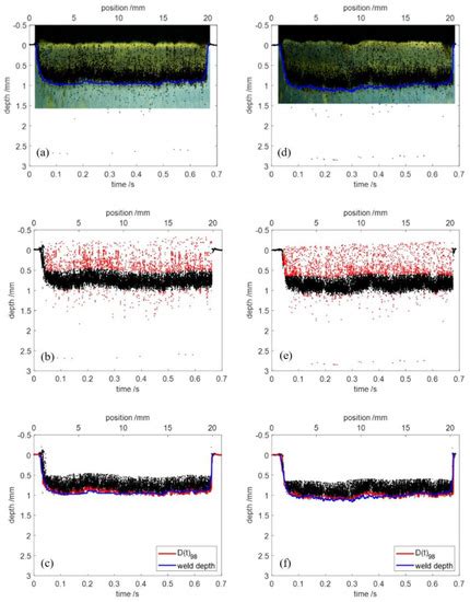 An Efficient Method for Laser Welding Depth Determination Using Optical ...