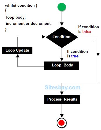 Looping Statement in C - C Tutorial