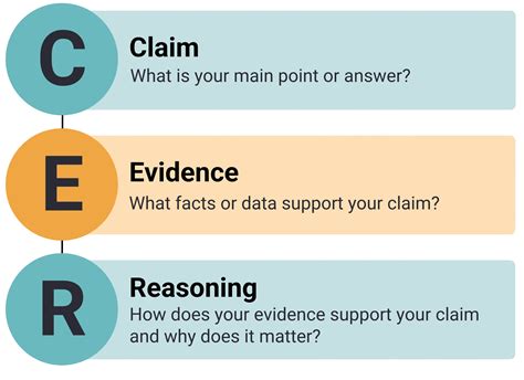 Claim, Evidence, Reasoning (CER) Strategy | Writing Classroom