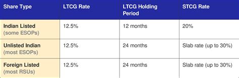 ESOP vs RSU: Key Differences in Taxation, Vesting & Wealth Potential