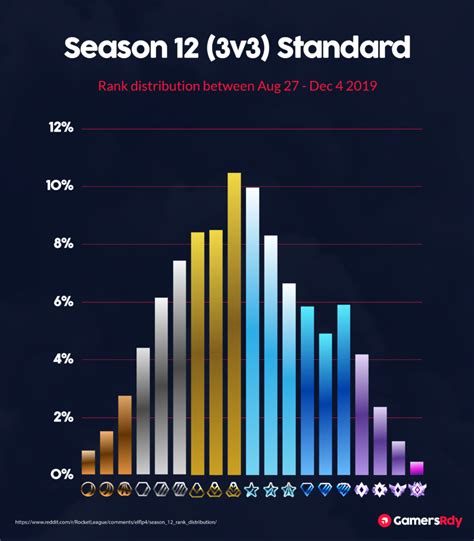 Season 12 Rank Distribution (Rocket League) - GamersRdy