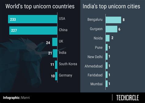SoftBank, Alibaba, Tiger Global top unicorn backers in India