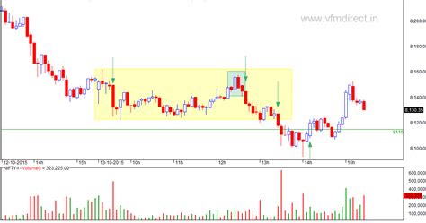 VFMDirect.in: NIFTY futures intraday charts