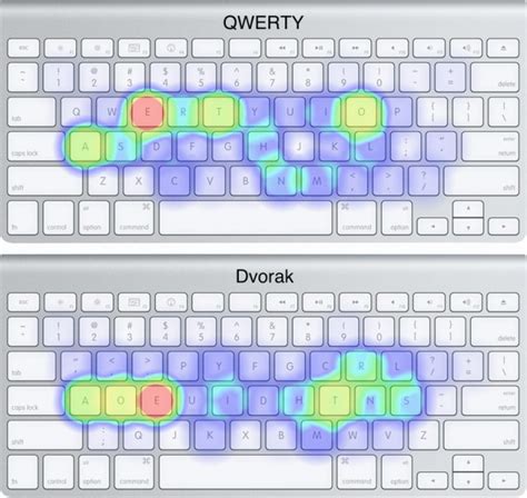 Image result for Keyboard Layout Tutorial