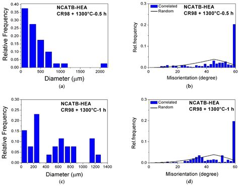 Microstructure and Thermal Cyclic Behavior of FeNiCoAlTaB High-Entropy ...