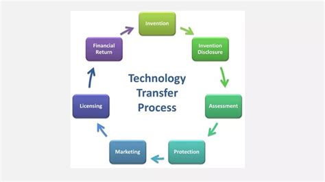 Image result for Design Technology Transfer