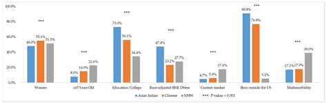 Prevalence of Multimorbidity among Asian Indian, Chinese, and Non ...