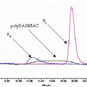 Image result for Polymer GPC Deconvolution MATLAB