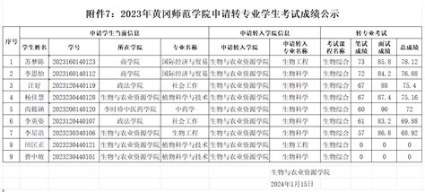 2023年黄冈师范学院申请转专业学生考试成绩公示