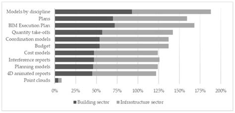 BIM Requirements in the Spanish Public Tender—Analysis of Adoption in ...