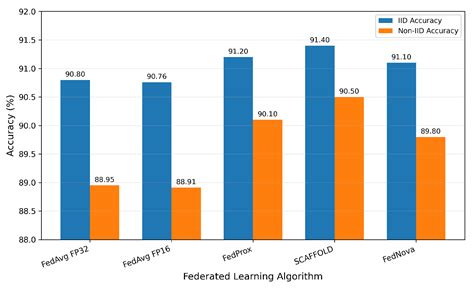 Federated Privacy-Preserving Multi-Modal Deep Learning for Breast ...