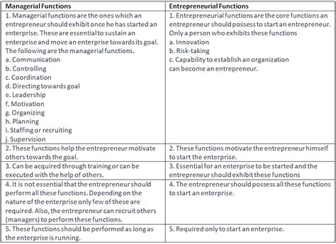 Short and Long Question Answers: Entrepreneurship: Concept and ...