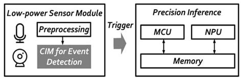SRAM-Based CIM Architecture Design for Event Detection