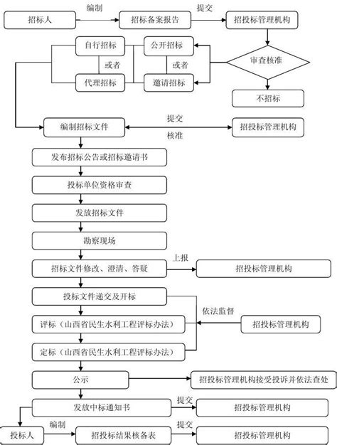 中国地质大学（武汉）采购与招标管理中心-采购流程