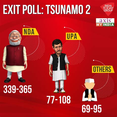 Exit Poll 2019: मोदी लहर 2014 से भी जबरदस्त, विपक्ष पूरी तरह ध्वस्त ...