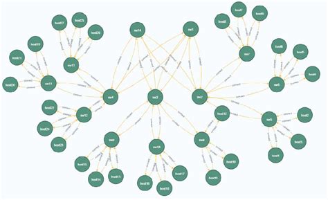 Image result for Graph of Sdn