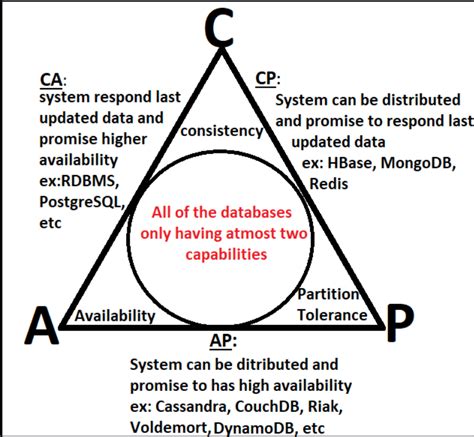 Rezultat imagine pentru Cap Theorem MySQL