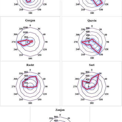 Image result for Wind Direction Graph