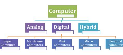 Image result for What Is Computer Types