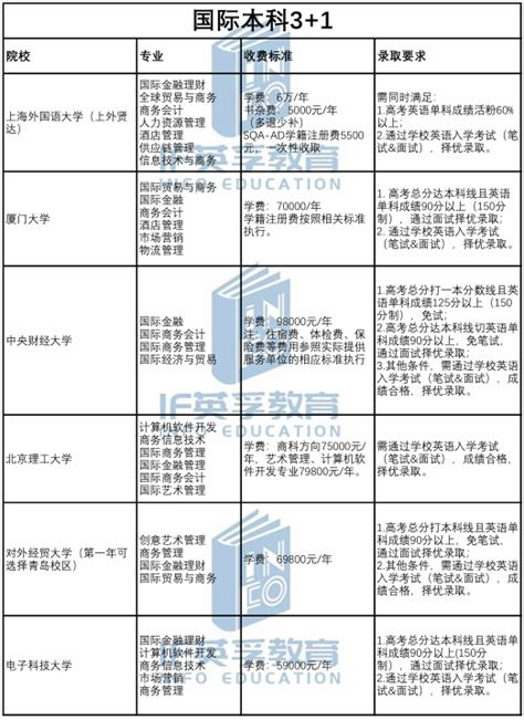 国际本科SQA3+1自主招生怎么样？ 国际本科4+0、3+1、2+2应该如何选择？ - 知乎