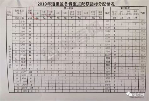 2019哈尔滨中考道里区省市重点高中配额指标发布（持续更新）__凤凰网