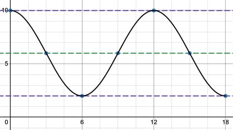 Image result for How to Graph a Sinusoidal Function