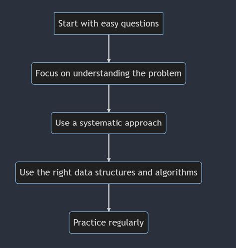 How Use LeetCode 的图像结果