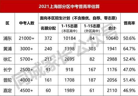 【上海中考吧】最新！上海各区中考“普高录取率”统计！一半学生上不了普高？ - 兰斯百科