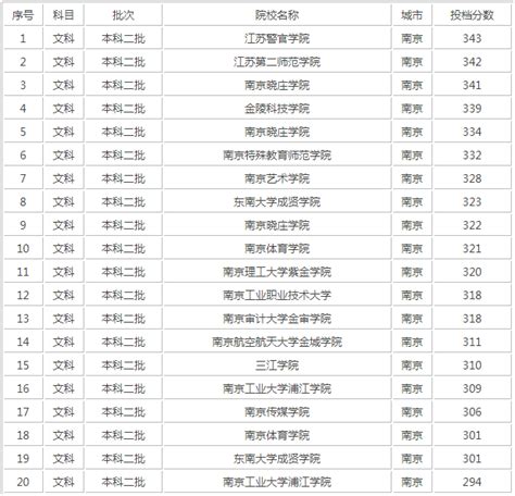 南京二本大学排行名单2022最新