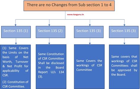 What is new under Section 135 of Companies Act, 2013