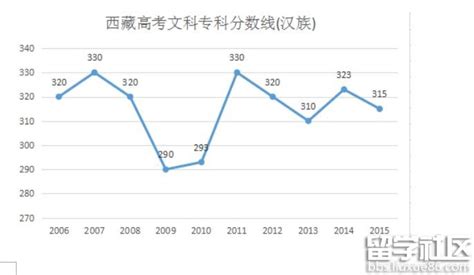 2016西藏高考文科专科分数线(汉族)预测：316分左右